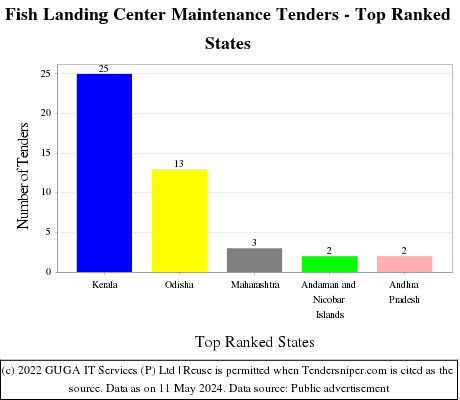 Fish Landing Center Maintenance Live Tenders - Top Ranked States (by Number)