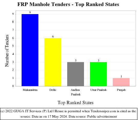 FRP Manhole Live Tenders - Top Ranked States (by Number)