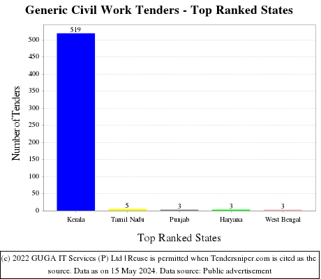 Generic Civil Work Live Tenders - Top Ranked States (by Number)