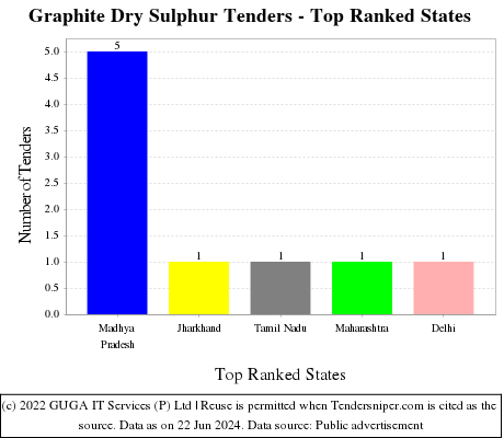 Graphite Dry Sulphur Live Tenders - Top Ranked States (by Number)