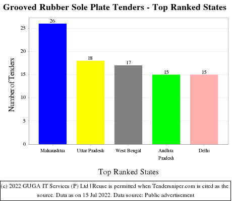 Grooved Rubber Sole Plate Live Tenders - Top Ranked States (by Number)