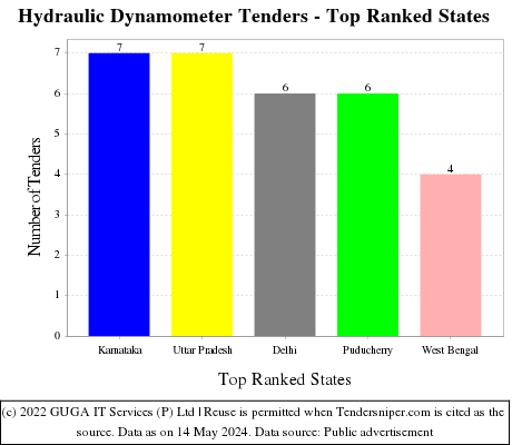 Hydraulic Dynamometer Live Tenders - Top Ranked States (by Number)