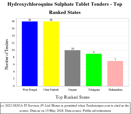 Hydroxychloroquine Sulphate Tablet Live Tenders - Top Ranked States (by Number)