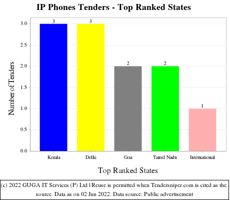 IP Phones Live Tenders - Top Ranked States (by Number)