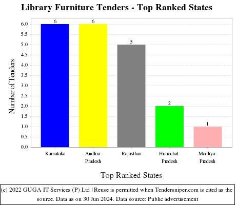 Library Furniture Live Tenders - Top Ranked States (by Number)