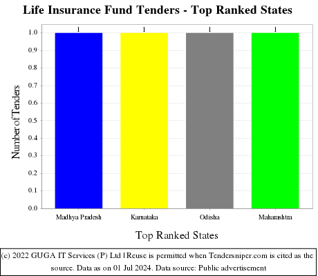 Life Insurance Fund Live Tenders - Top Ranked States (by Number)