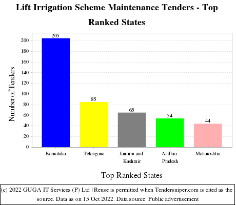 Lift Irrigation Scheme Maintenance Live Tenders - Top Ranked States (by Number)