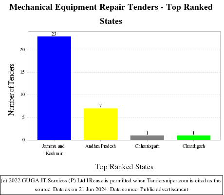 Mechanical Equipment Repair Live Tenders - Top Ranked States (by Number)
