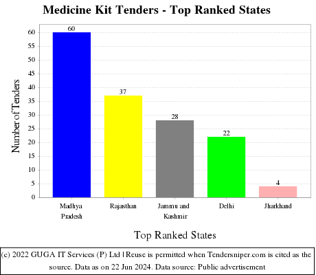 Medicine Kit Live Tenders - Top Ranked States (by Number)