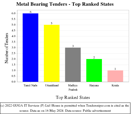 Metal Bearing Live Tenders - Top Ranked States (by Number)