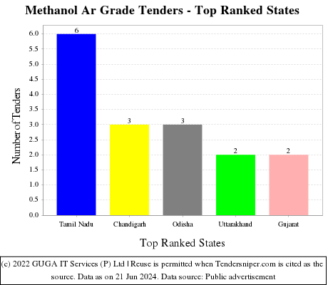 Methanol Ar Grade Live Tenders - Top Ranked States (by Number)