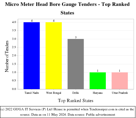Micro Meter Head Bore Gauge Live Tenders - Top Ranked States (by Number)