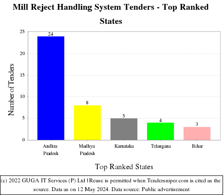 Mill Reject Handling System Live Tenders - Top Ranked States (by Number)