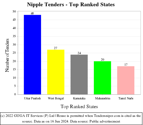 Nipple Live Tenders - Top Ranked States (by Number)
