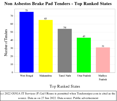 Non Asbestos Brake Pad Live Tenders - Top Ranked States (by Number)