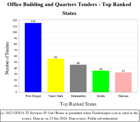 Office Building and Quarters Live Tenders - Top Ranked States (by Number)