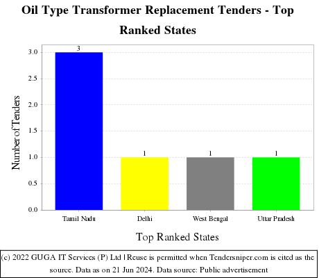 Oil Type Transformer Replacement Live Tenders - Top Ranked States (by Number)