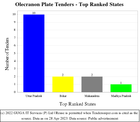Olecranon Plate Live Tenders - Top Ranked States (by Number)