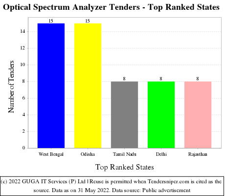 Optical Spectrum Analyzer Live Tenders - Top Ranked States (by Number)