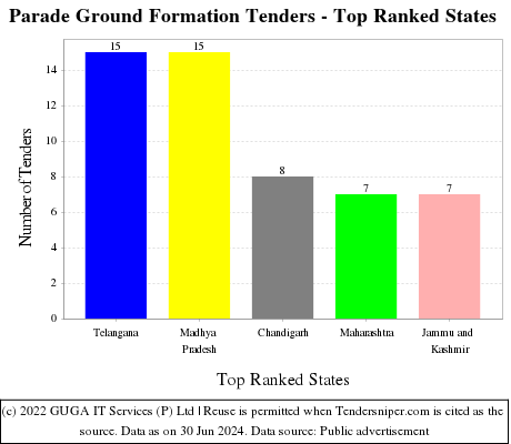 Parade Ground Formation Live Tenders - Top Ranked States (by Number)