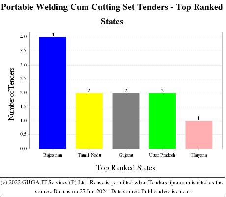 Portable Welding Cum Cutting Set Live Tenders - Top Ranked States (by Number)