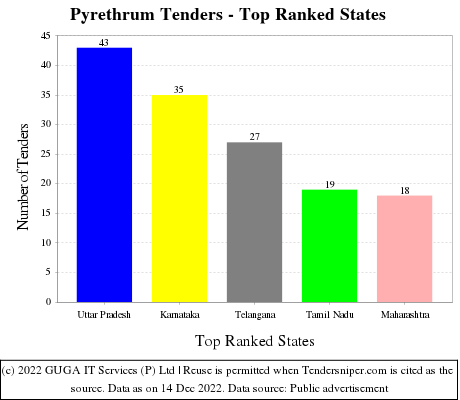 Pyrethrum Live Tenders - Top Ranked States (by Number)
