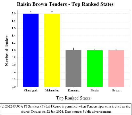 Raisin Brown Live Tenders - Top Ranked States (by Number)