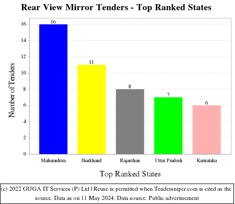 Rear View Mirror Live Tenders - Top Ranked States (by Number)