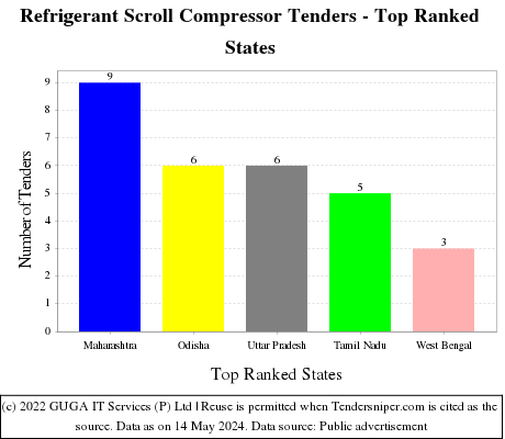 Refrigerant Scroll Compressor Live Tenders - Top Ranked States (by Number)