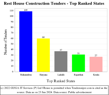 Rest House Construction Live Tenders - Top Ranked States (by Number)