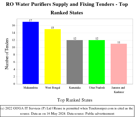 RO Water Purifiers Supply and Fixing Live Tenders - Top Ranked States (by Number)