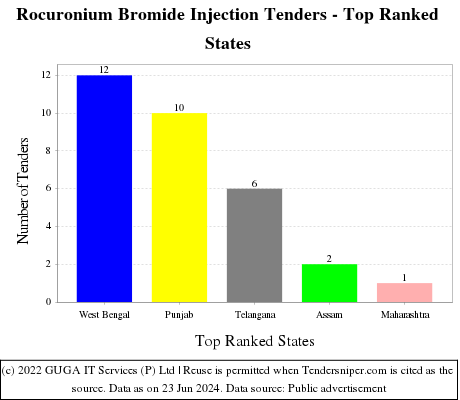 Rocuronium Bromide Injection Live Tenders - Top Ranked States (by Number)