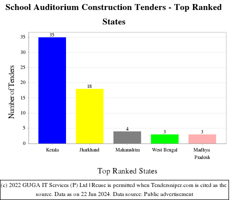 School Auditorium Construction Live Tenders - Top Ranked States (by Number)
