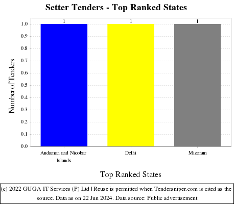 Setter Live Tenders - Top Ranked States (by Number)