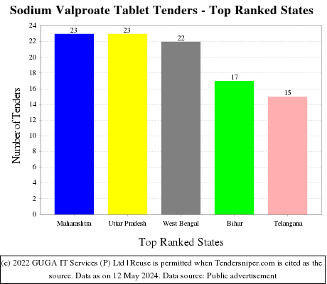 Sodium Valproate Tablet Live Tenders - Top Ranked States (by Number)