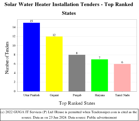 Solar Water Heater Installation Live Tenders - Top Ranked States (by Number)