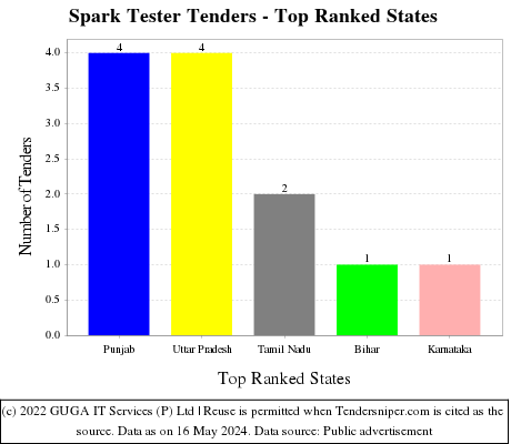 Spark Tester Live Tenders - Top Ranked States (by Number)