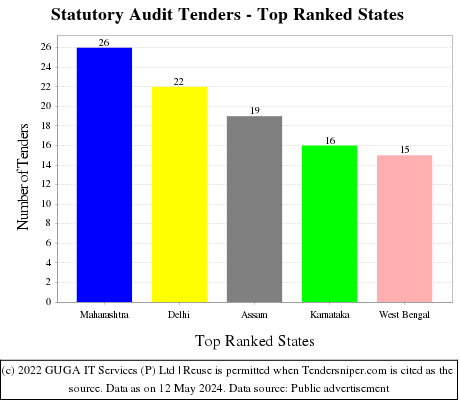 Statutory Audit Live Tenders - Top Ranked States (by Number)