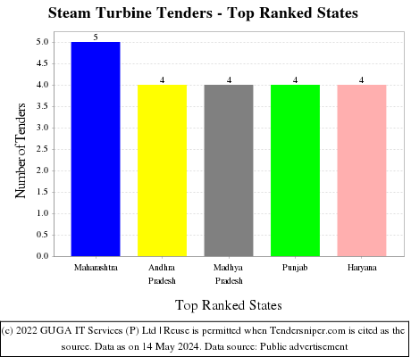 Steam Turbine Live Tenders - Top Ranked States (by Number)