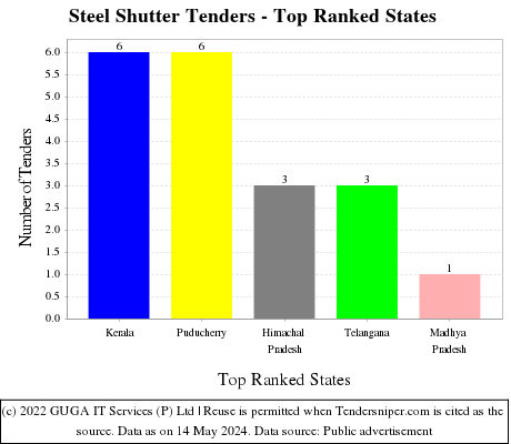 Steel Shutter Live Tenders - Top Ranked States (by Number)