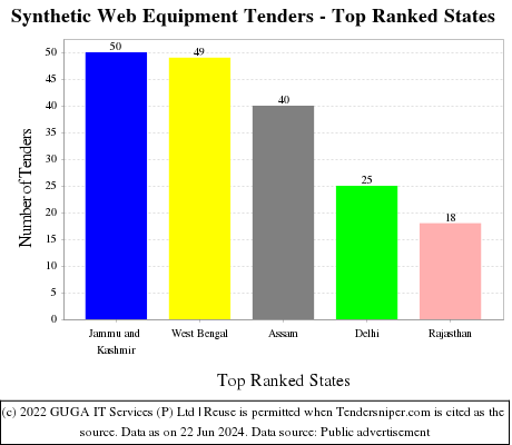 Synthetic Web Equipment Live Tenders - Top Ranked States (by Number)