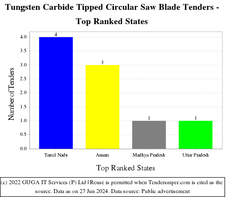 Tungsten Carbide Tipped Circular Saw Blade Live Tenders - Top Ranked States (by Number)