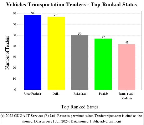 Vehicles Transportation Live Tenders - Top Ranked States (by Number)