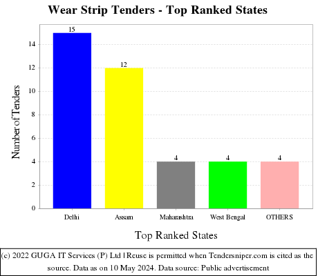 Wear Strip Live Tenders - Top Ranked States (by Number)