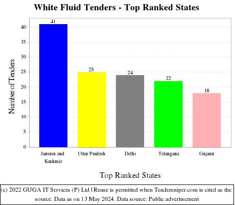 White Fluid Live Tenders - Top Ranked States (by Number)