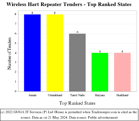 Wireless Hart Repeater Live Tenders - Top Ranked States (by Number)