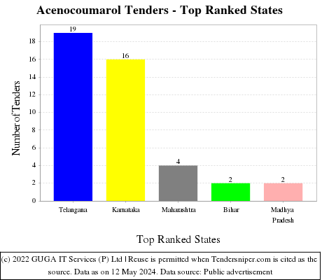 Acenocoumarol Live Tenders - Top Ranked States (by Number)
