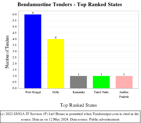 Bendamustine Live Tenders - Top Ranked States (by Number)