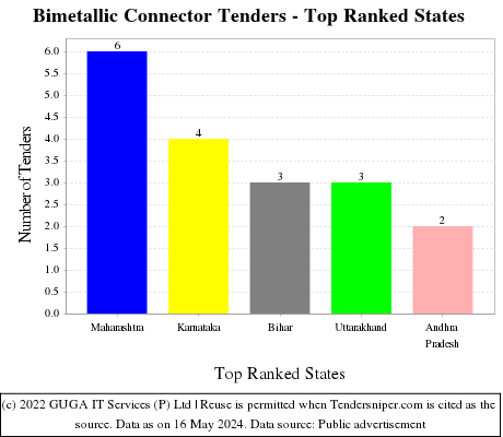 Bimetallic Connector Live Tenders - Top Ranked States (by Number)