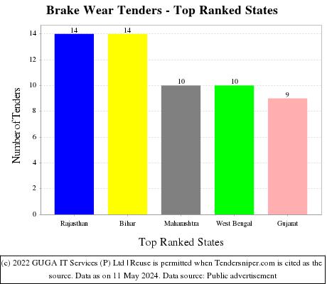 Brake Wear Live Tenders - Top Ranked States (by Number)